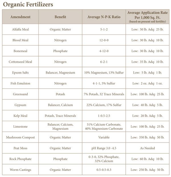 Fertilizer Chart 